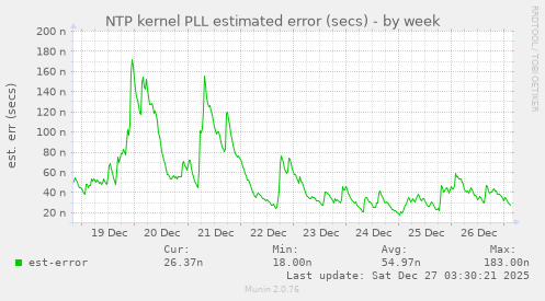 NTP kernel PLL estimated error (secs)