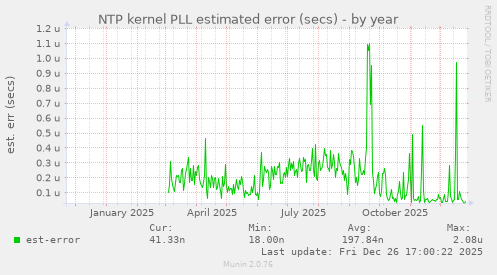 NTP kernel PLL estimated error (secs)