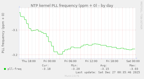 NTP kernel PLL frequency (ppm + 0)