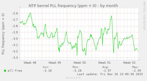NTP kernel PLL frequency (ppm + 0)