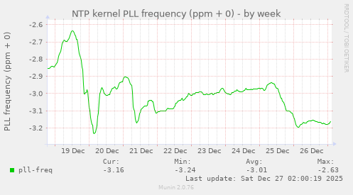 NTP kernel PLL frequency (ppm + 0)