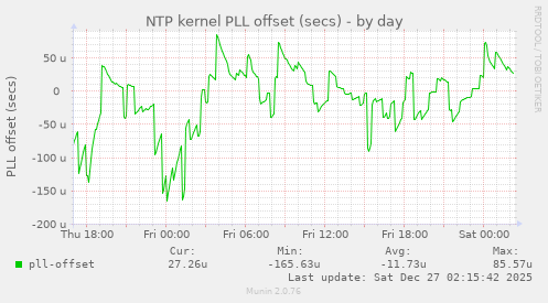 NTP kernel PLL offset (secs)