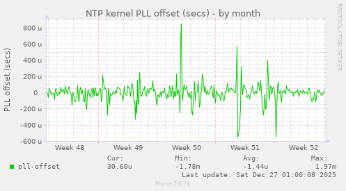 NTP kernel PLL offset (secs)