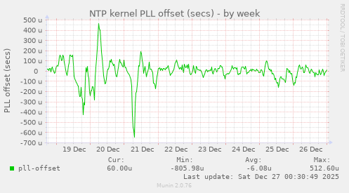 NTP kernel PLL offset (secs)