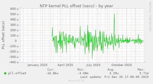 NTP kernel PLL offset (secs)