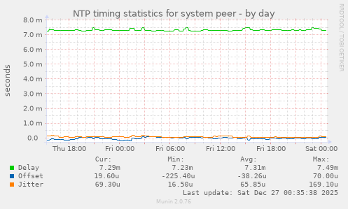 NTP timing statistics for system peer