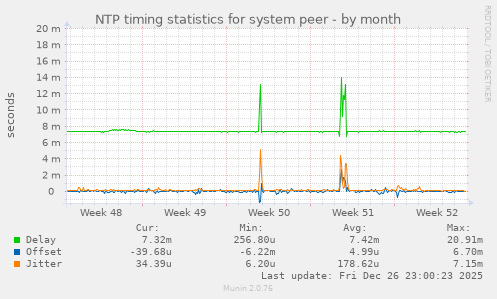 NTP timing statistics for system peer