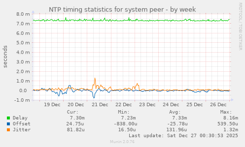 NTP timing statistics for system peer