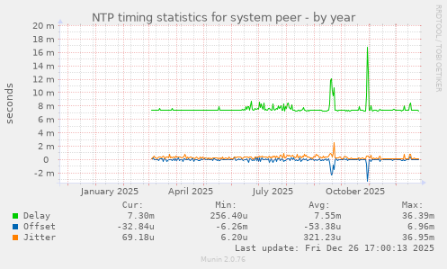 NTP timing statistics for system peer