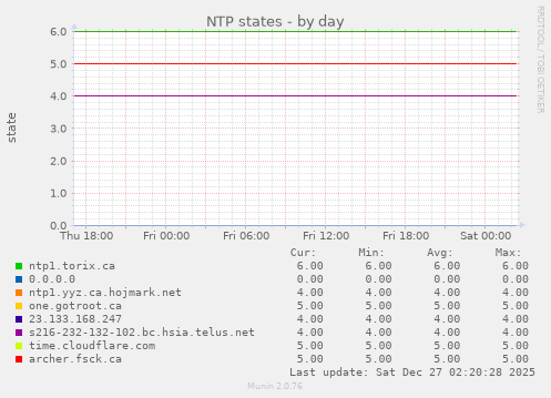 NTP states