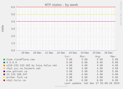NTP states