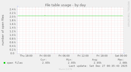 File table usage