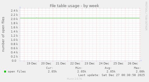 File table usage