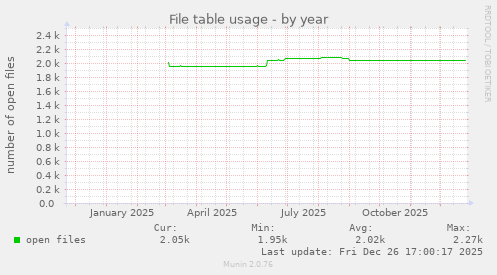 File table usage