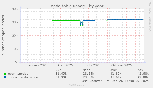 Inode table usage