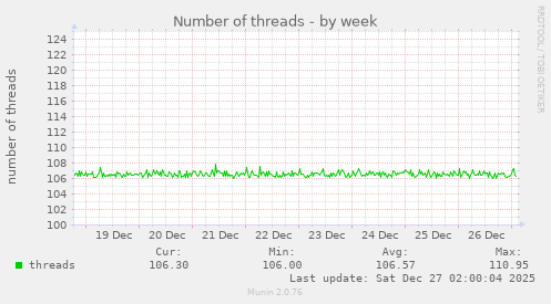 Number of threads
