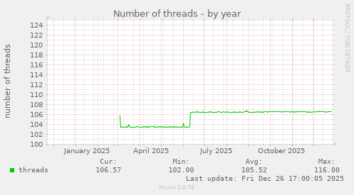Number of threads