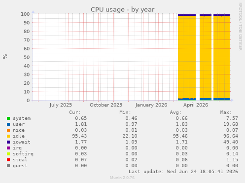 CPU usage
