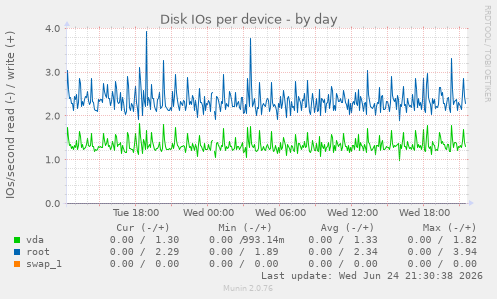 Disk IOs per device