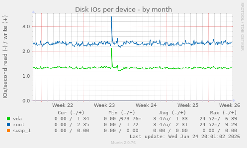 Disk IOs per device