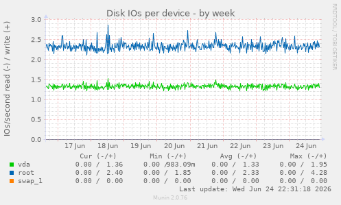 Disk IOs per device
