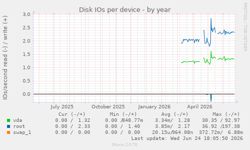 Disk IOs per device