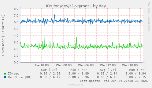 IOs for /dev/s1-vg/root
