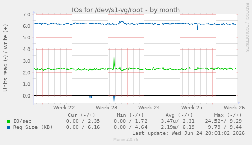 IOs for /dev/s1-vg/root