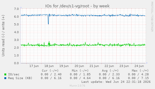 IOs for /dev/s1-vg/root