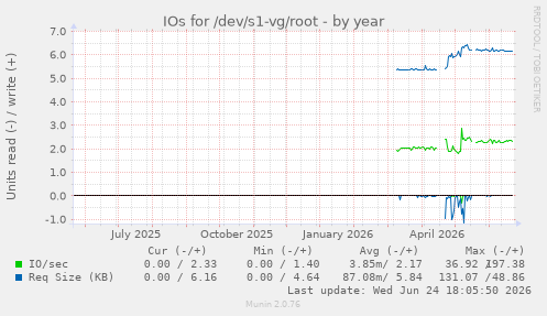 IOs for /dev/s1-vg/root