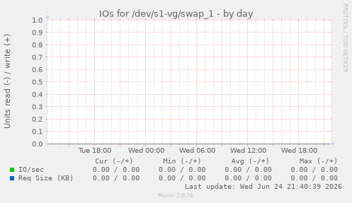 IOs for /dev/s1-vg/swap_1