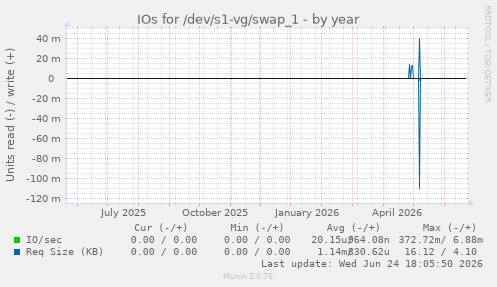 IOs for /dev/s1-vg/swap_1
