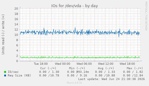 IOs for /dev/vda