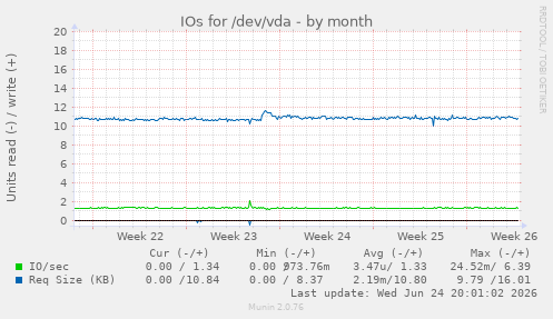 IOs for /dev/vda