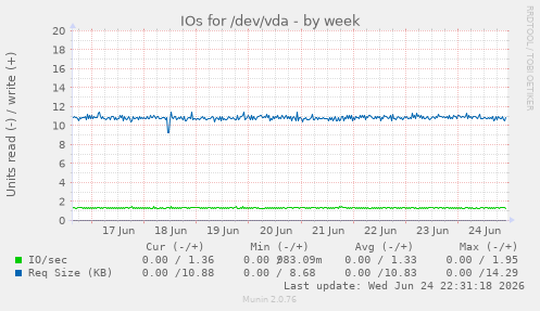 IOs for /dev/vda