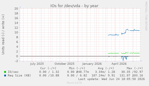 IOs for /dev/vda