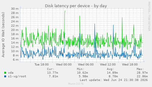 Disk latency per device