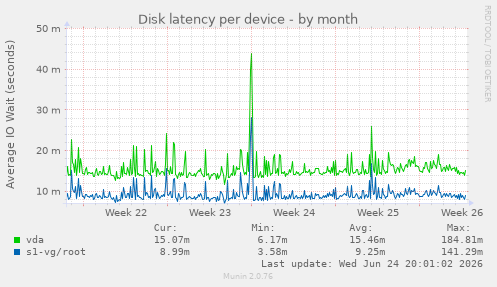 Disk latency per device