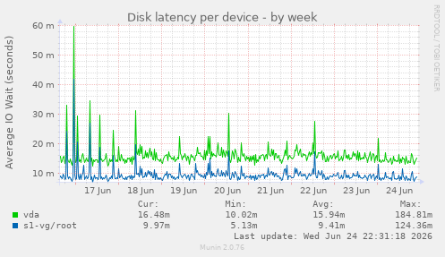 Disk latency per device