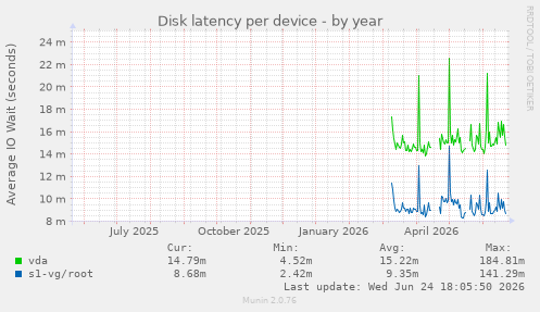 Disk latency per device