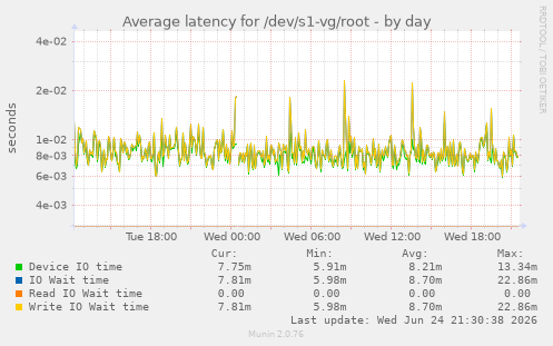 Average latency for /dev/s1-vg/root