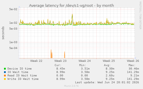 Average latency for /dev/s1-vg/root