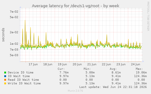 Average latency for /dev/s1-vg/root