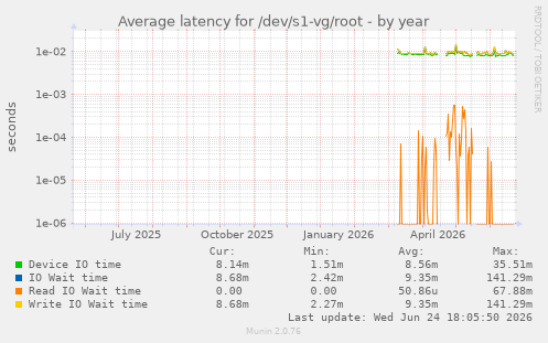Average latency for /dev/s1-vg/root