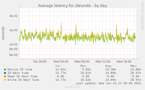 Average latency for /dev/vda