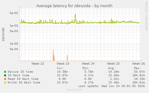 Average latency for /dev/vda