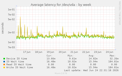 Average latency for /dev/vda