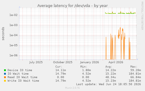 Average latency for /dev/vda