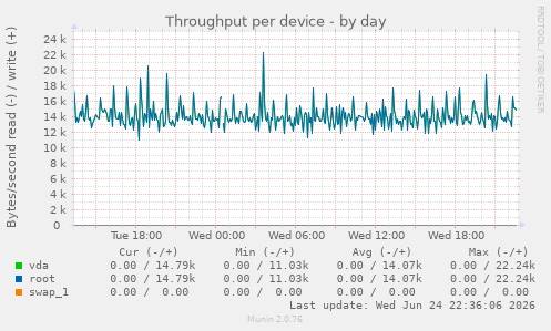 Throughput per device