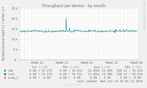 Throughput per device